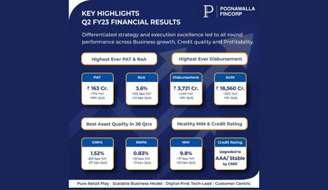 Abhay Bhutada led Poonawalla Fincorp announces results - Q2